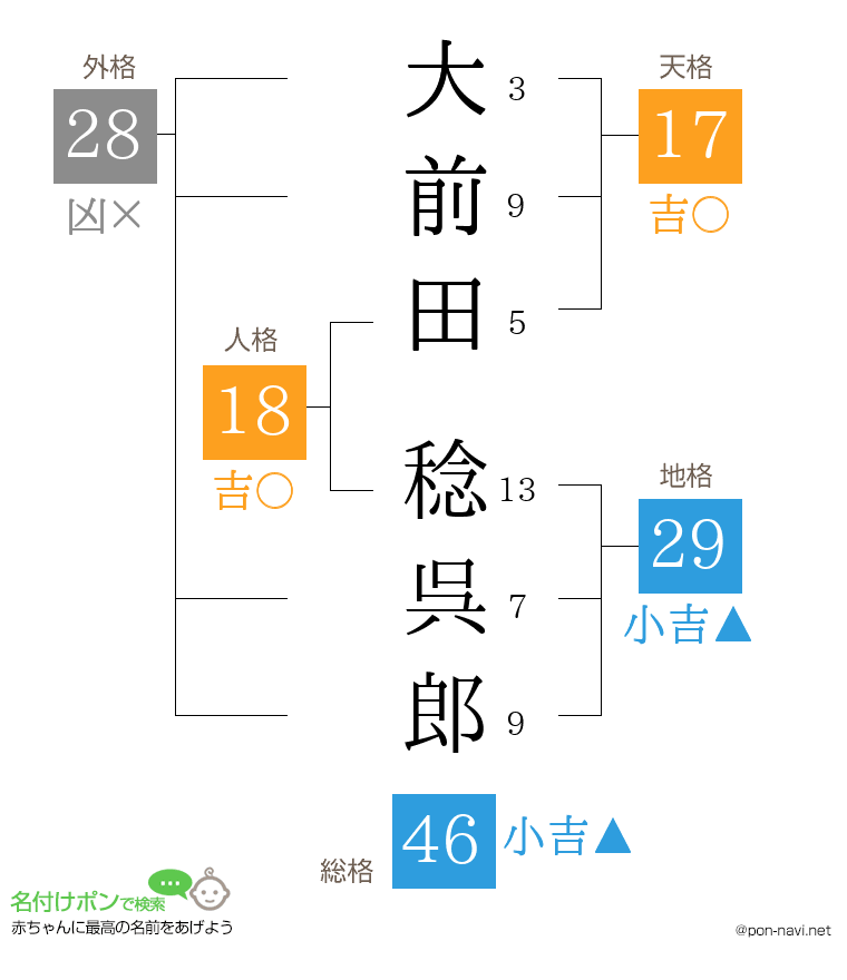 大前田 稔呉郎さんの姓名判断結果