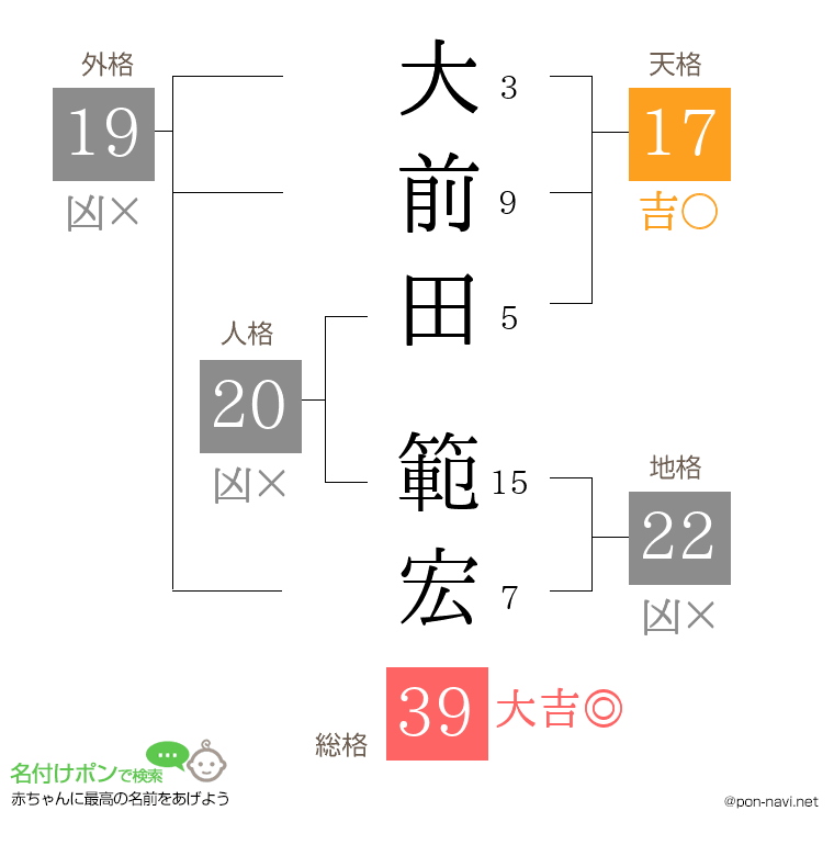 大前田 範宏さんの姓名判断結果