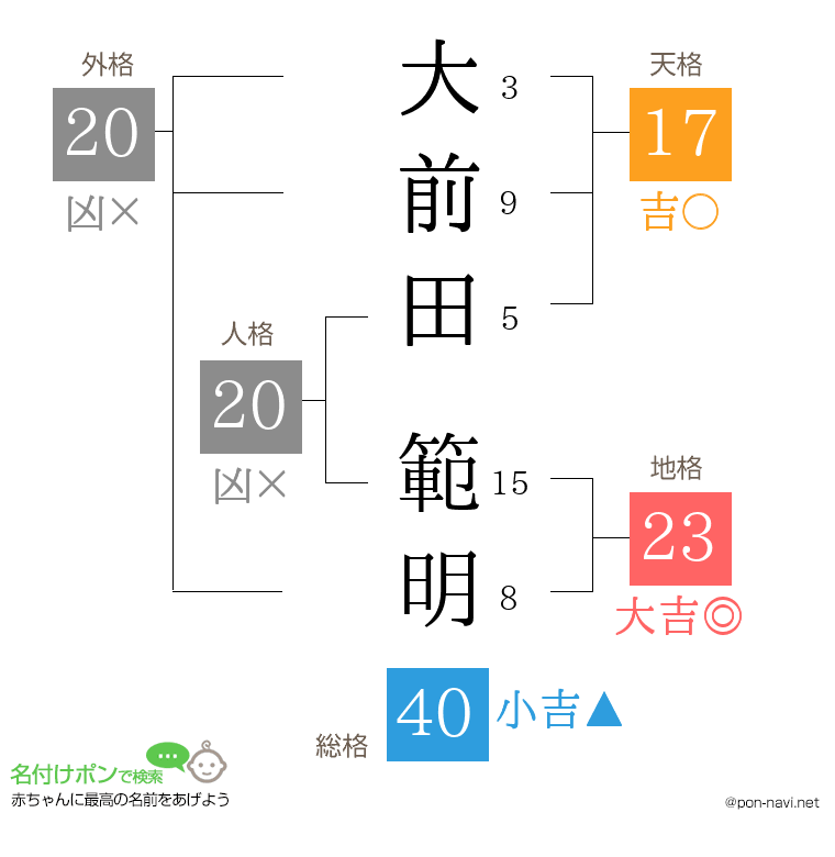 大前田 範明さんの姓名判断結果