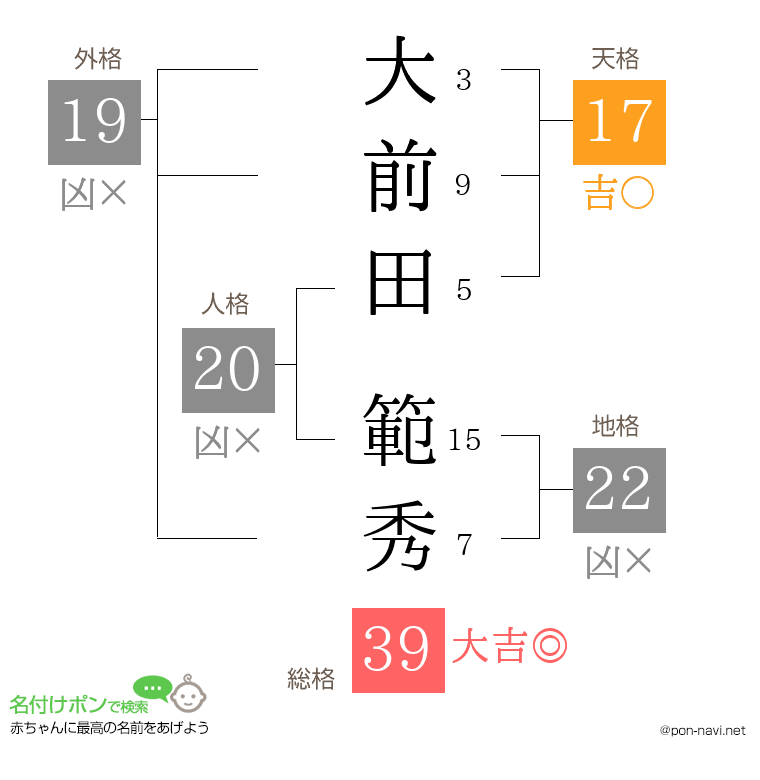 大前田 範秀さんの姓名判断結果
