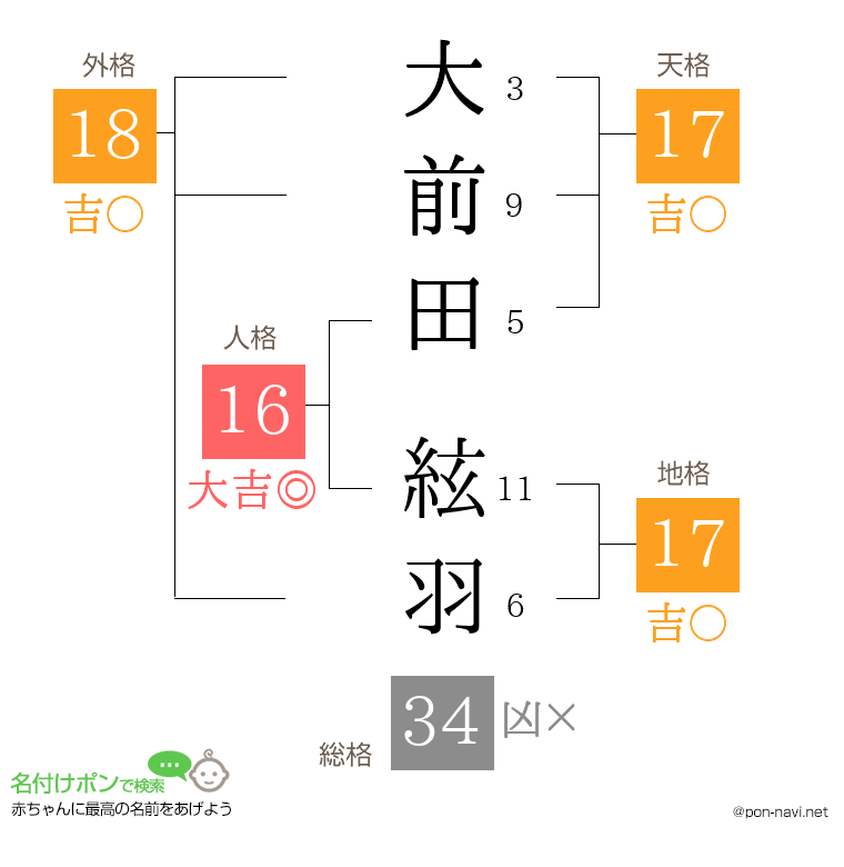 大前田 絃羽さんの姓名判断結果