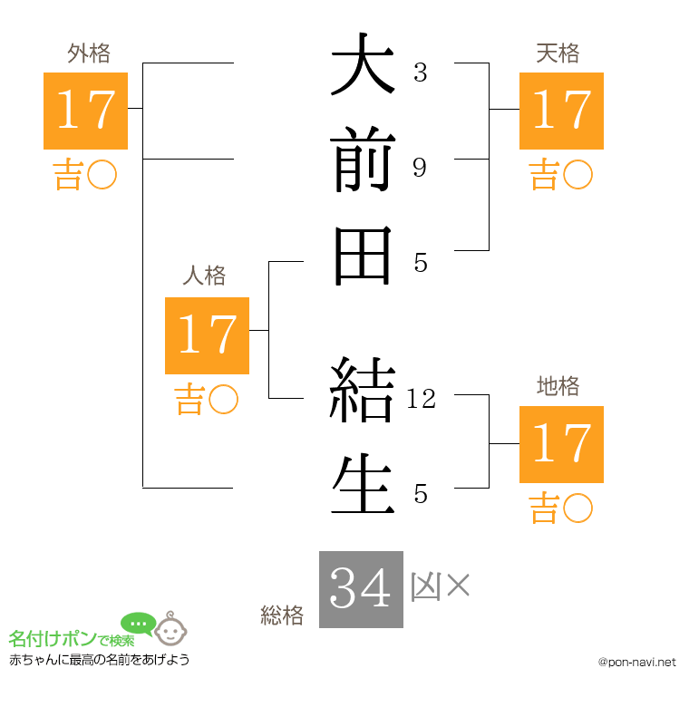 大前田 結生さんの姓名判断結果