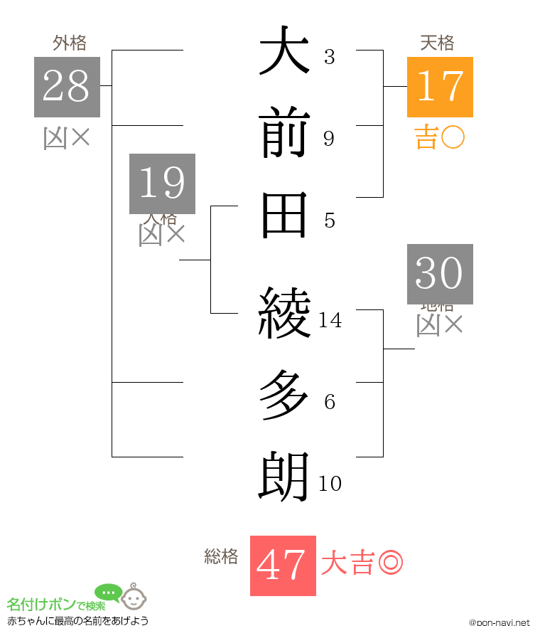 大前田 綾多朗さんの姓名判断結果