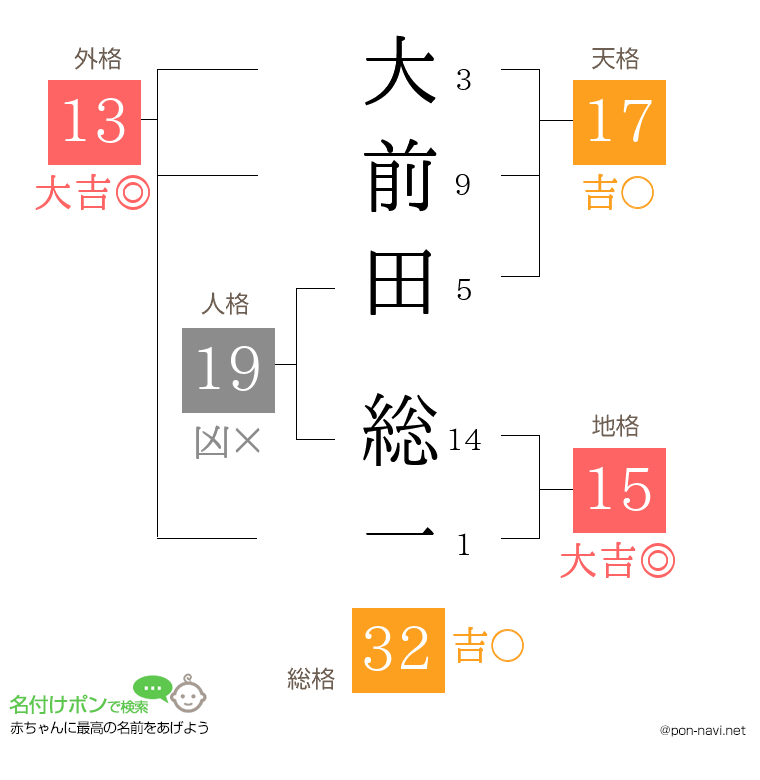 大前田 総一さんの姓名判断結果
