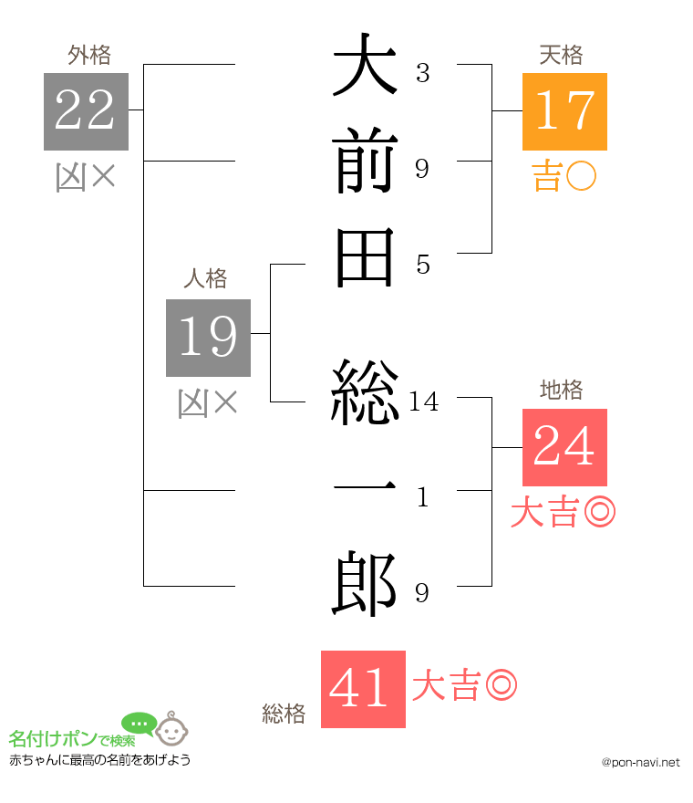 大前田 総一郎さんの姓名判断結果