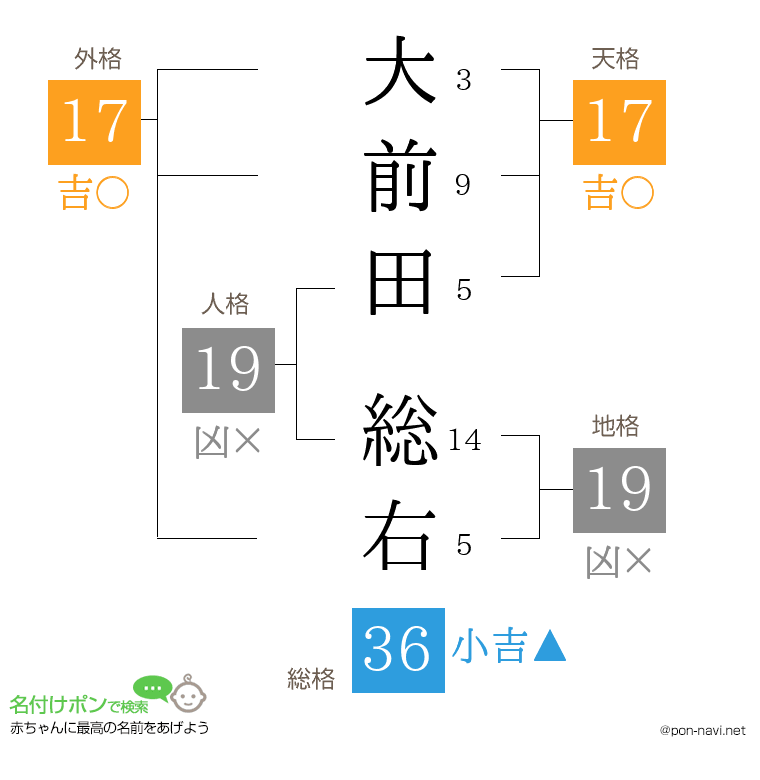 大前田 総右さんの姓名判断結果