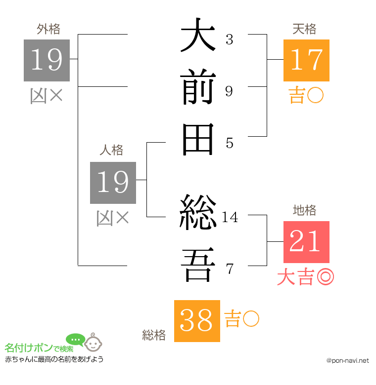 大前田 総吾さんの姓名判断結果