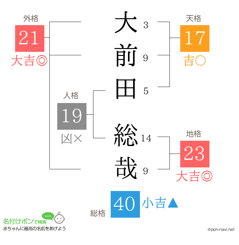大前田 総哉さんの姓名判断結果