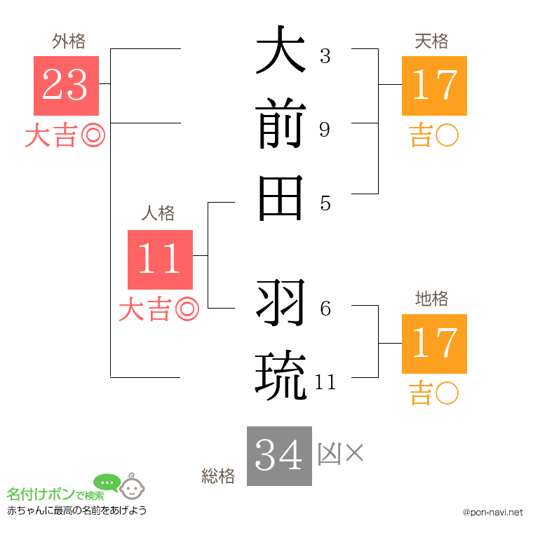 大前田 羽琉さんの姓名判断結果