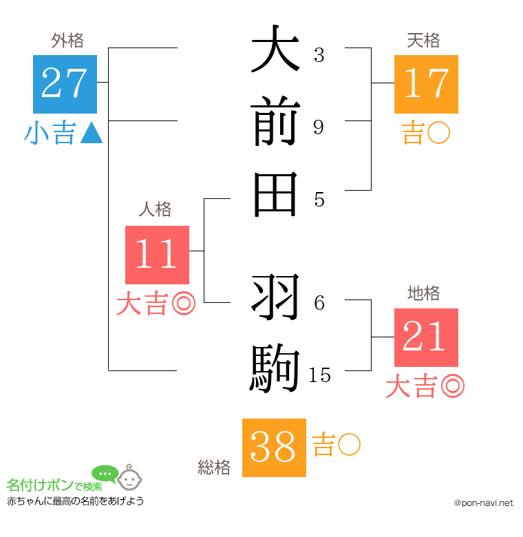 大前田 羽駒さんの姓名判断結果