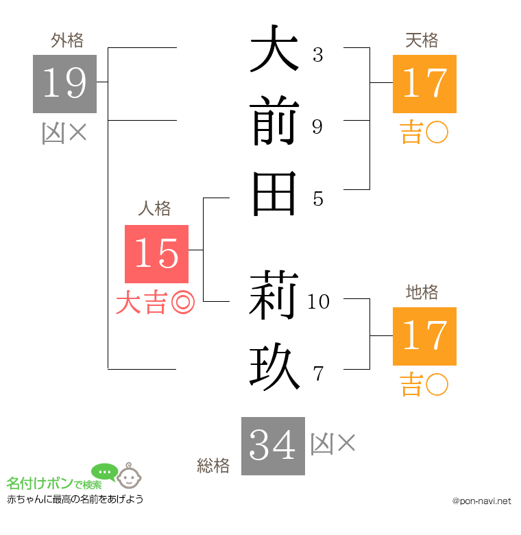 大前田 莉玖さんの姓名判断結果