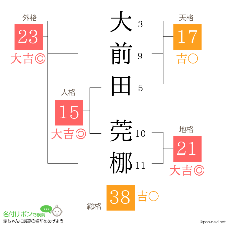 大前田 莞梛さんの姓名判断結果