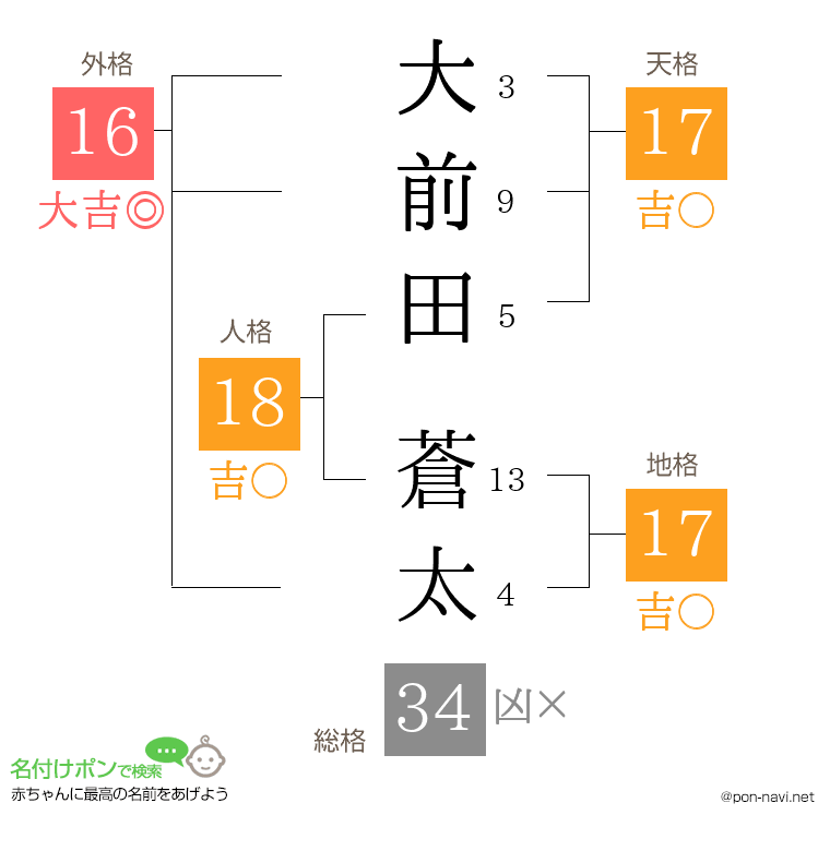 大前田 蒼太さんの姓名判断結果