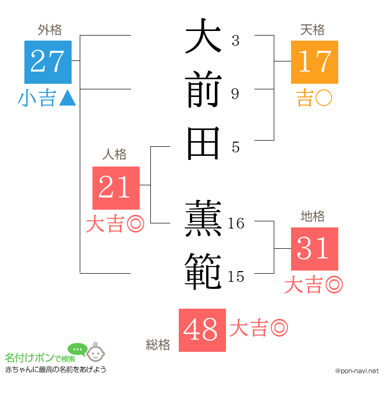 大前田 薫範さんの姓名判断結果