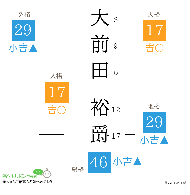 大前田 裕爵さんの姓名判断結果