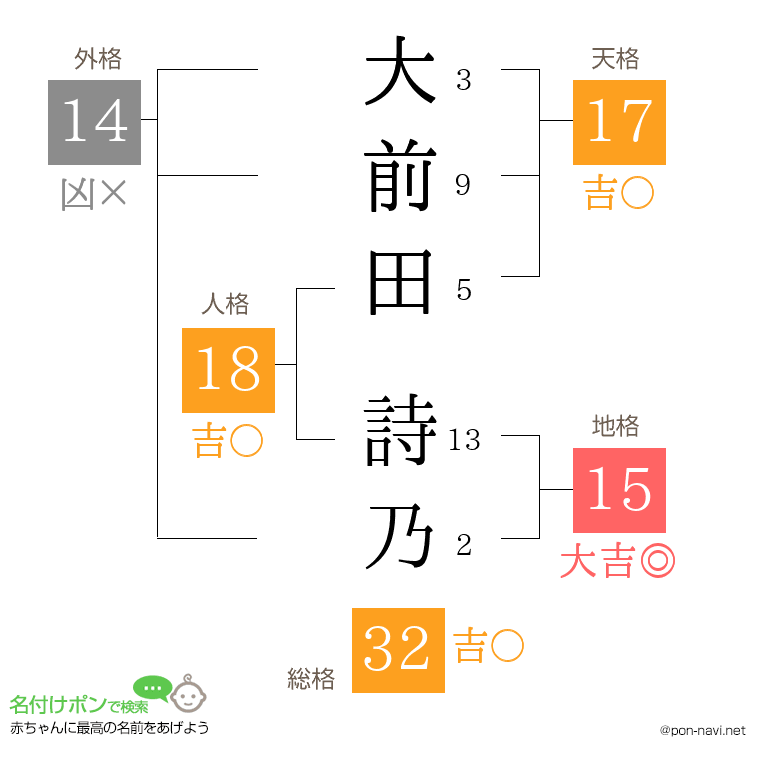 大前田 詩乃さんの姓名判断結果