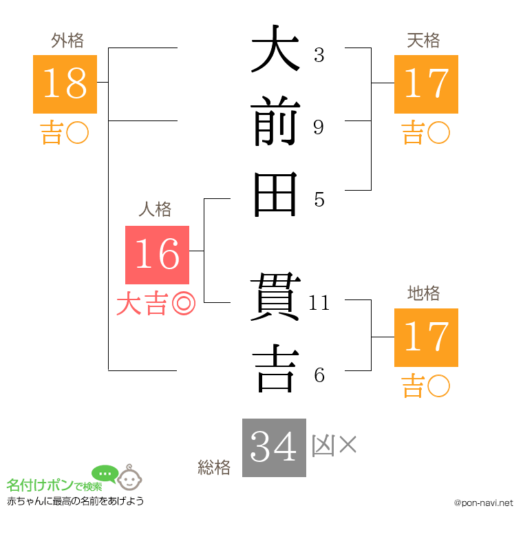 大前田 貫吉さんの姓名判断結果