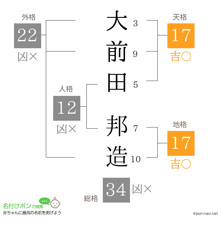 大前田 邦造さんの姓名判断結果