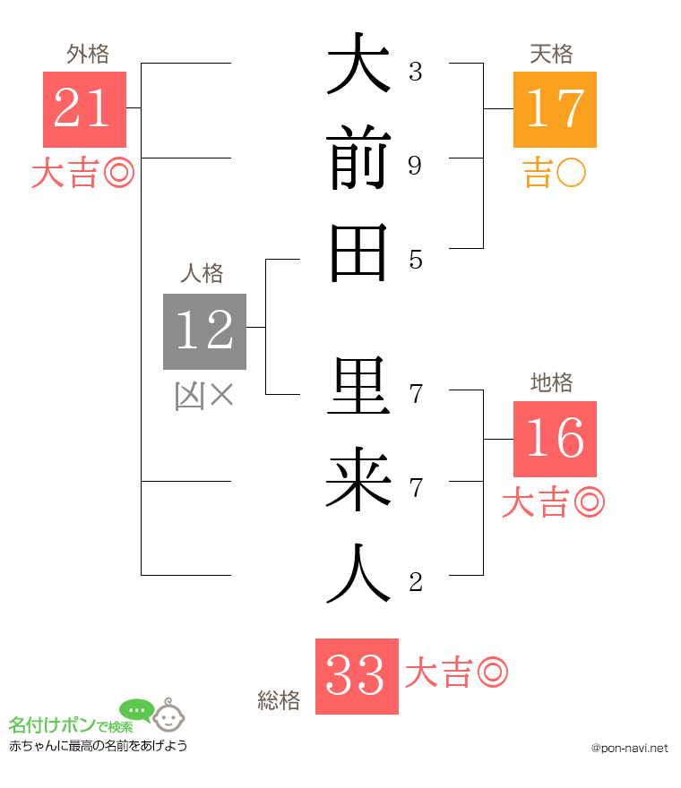 大前田 里来人さんの姓名判断結果