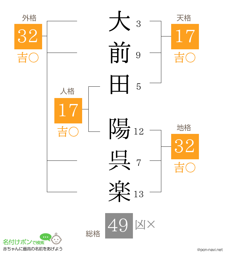 大前田 陽呉楽さんの姓名判断結果