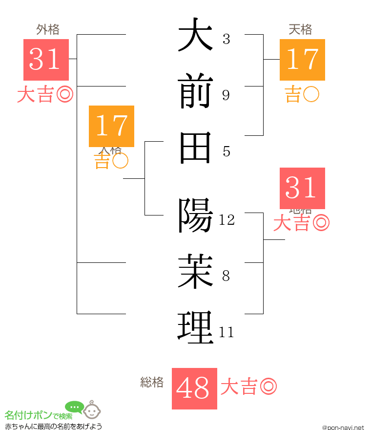 大前田 陽茉理さんの姓名判断結果