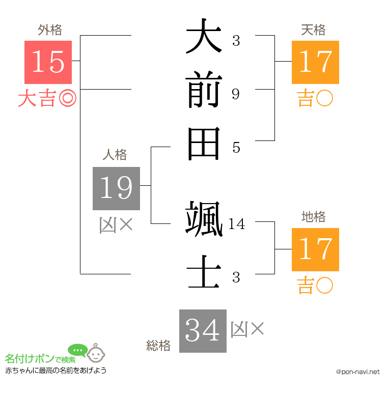 大前田 颯士さんの姓名判断結果