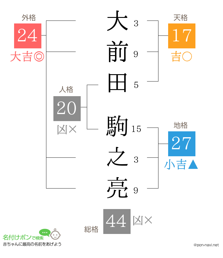 大前田 駒之亮さんの姓名判断結果