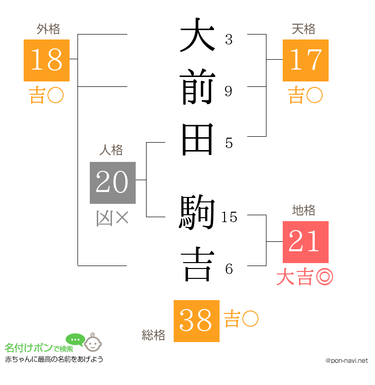 大前田 駒吉さんの姓名判断結果