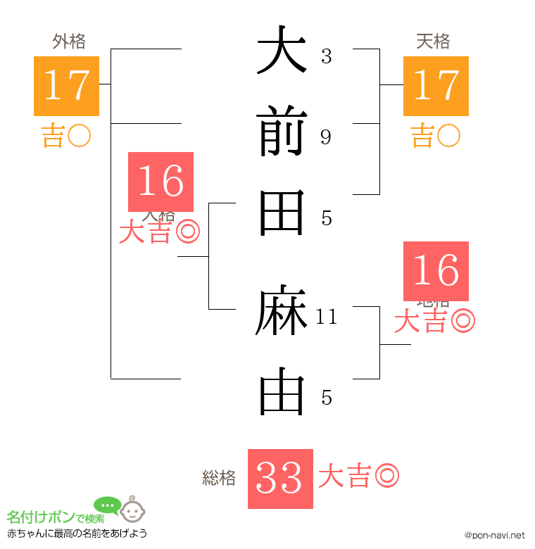 大前田 麻由さんの姓名判断結果
