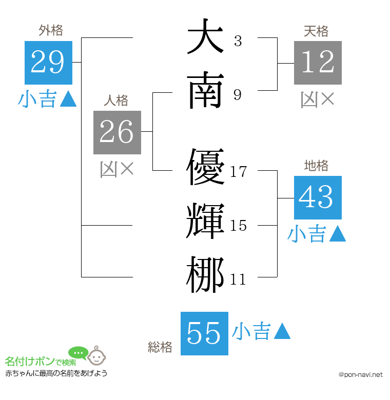 大南 優輝梛さんの姓名判断結果