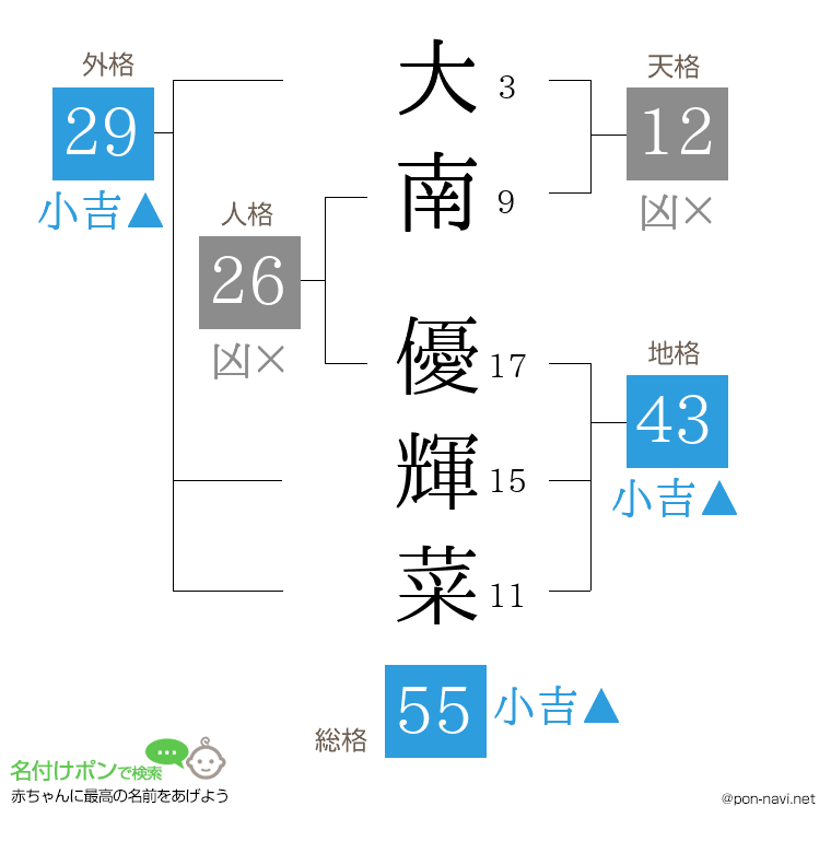 大南 優輝菜さんの姓名判断結果