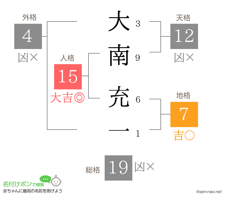 大南 充一さんの姓名判断結果