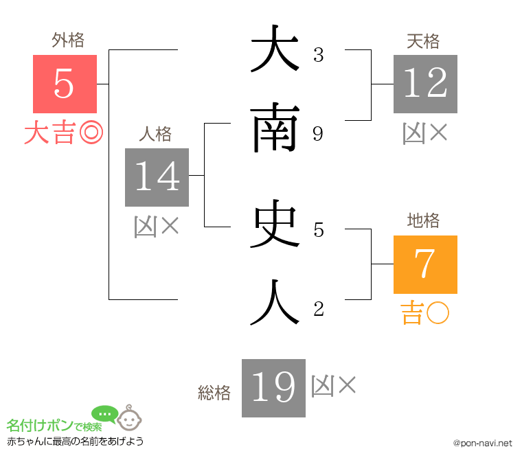 大南 史人さんの姓名判断結果