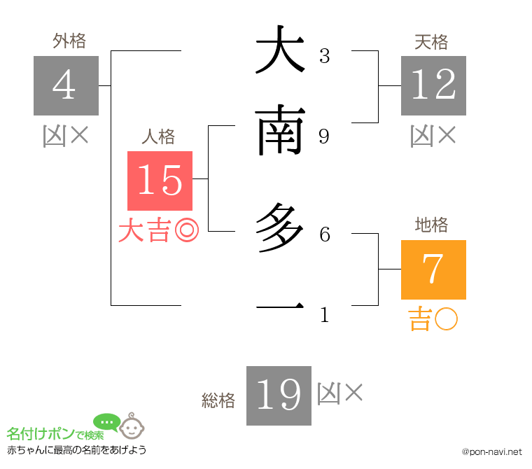 大南 多一さんの姓名判断結果