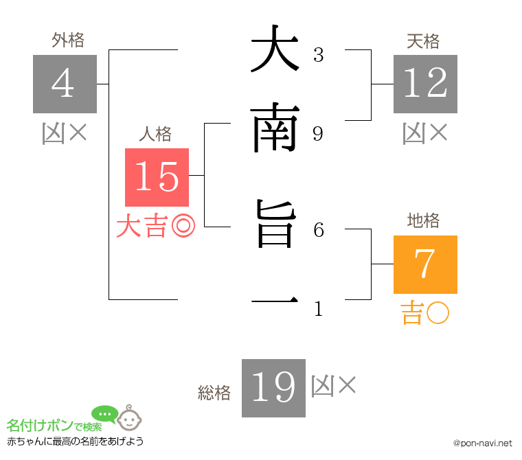 大南 旨一さんの姓名判断結果