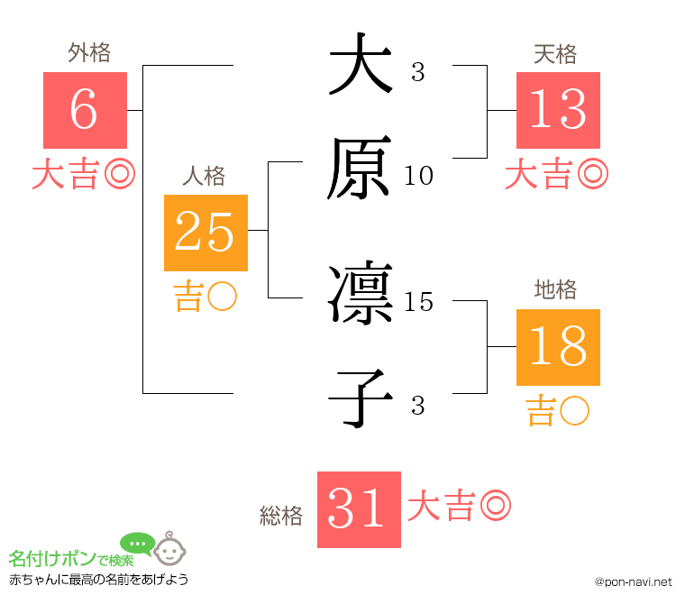 大原 凛子さんの姓名判断結果
