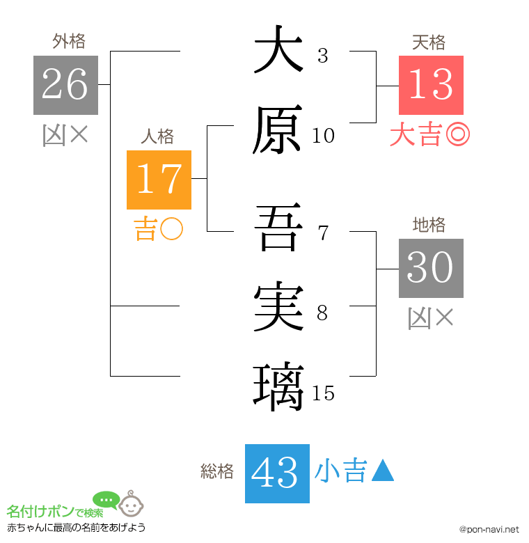大原 吾実璃さんの姓名判断結果