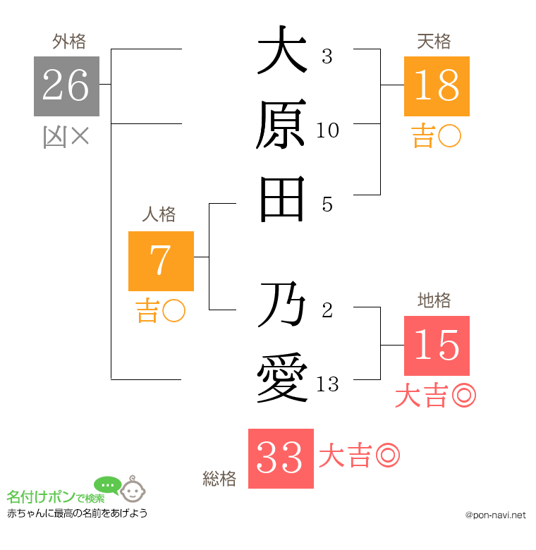 大原田 乃愛さんの姓名判断結果