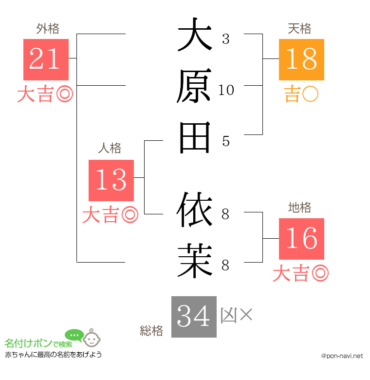 大原田 依茉さんの姓名判断結果