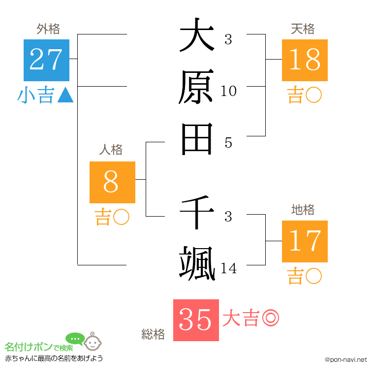 大原田 千颯さんの姓名判断結果