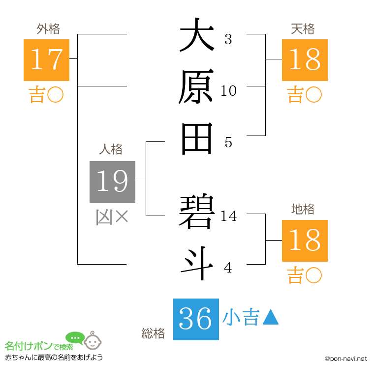 大原田 碧斗さんの姓名判断結果
