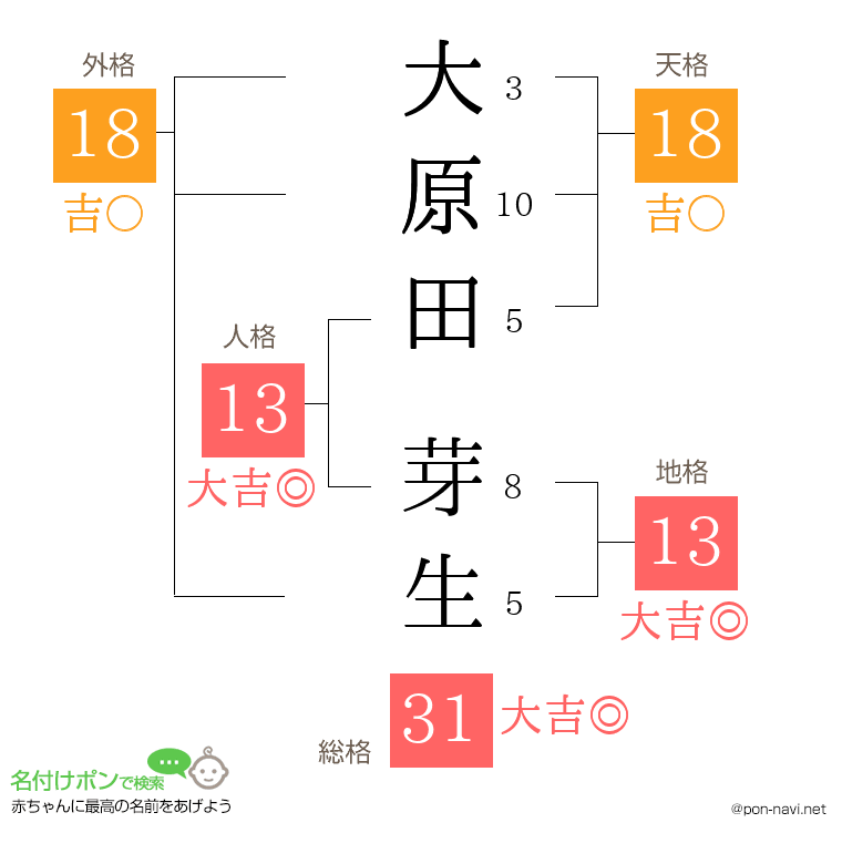 大原田 芽生さんの姓名判断結果