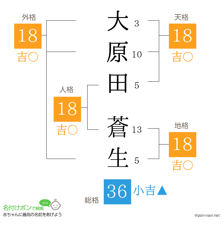 大原田 蒼生さんの姓名判断結果