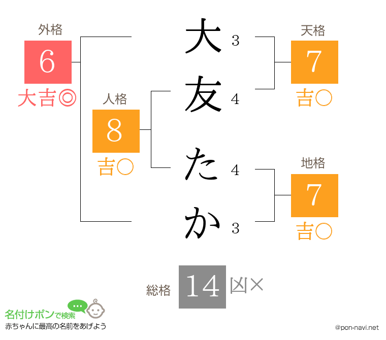大友 たかさんの姓名判断結果