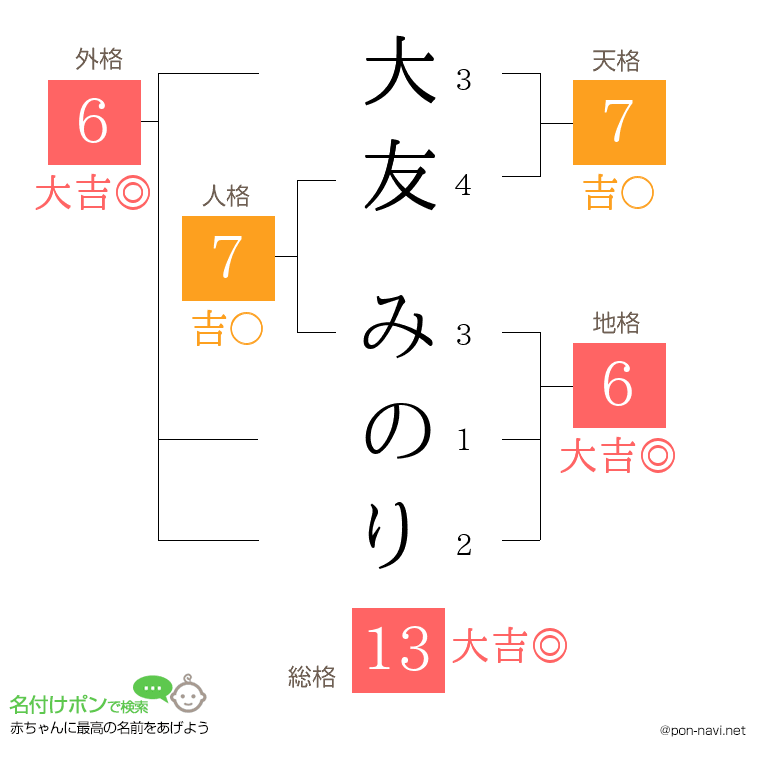 大友 みのりさんの姓名判断結果