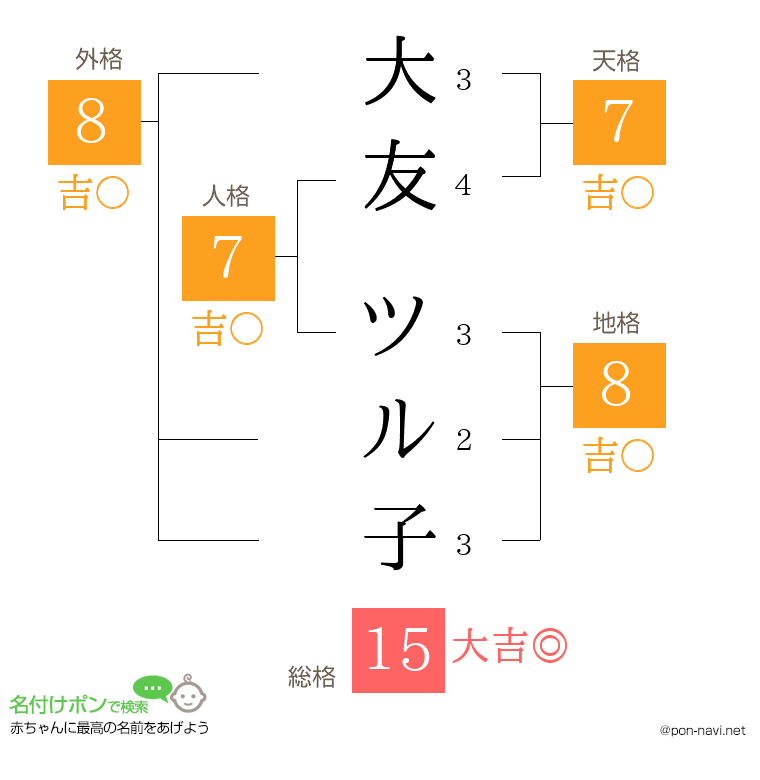 大友 ツル子さんの姓名判断結果