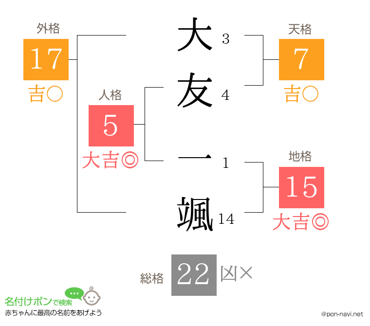大友 一颯さんの姓名判断結果