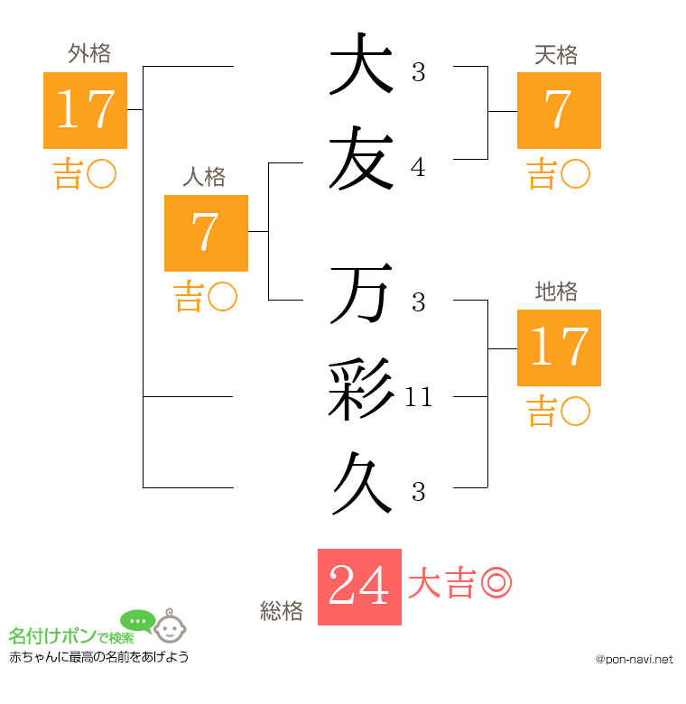 大友 万彩久さんの姓名判断結果