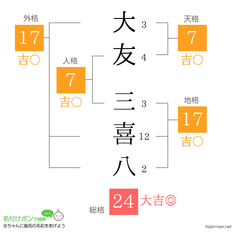 大友 三喜八さんの姓名判断結果