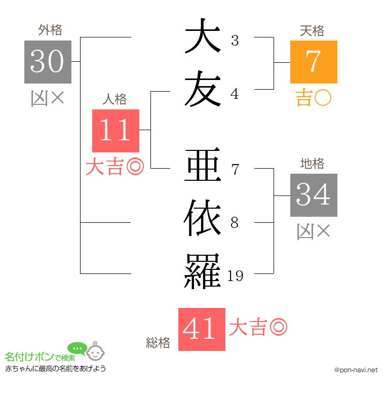 大友 亜依羅さんの姓名判断結果